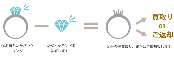 お客様のご希望で、枠は地金買い取り、またはご返却致します。