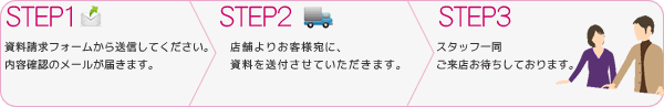 資料請求のステップ