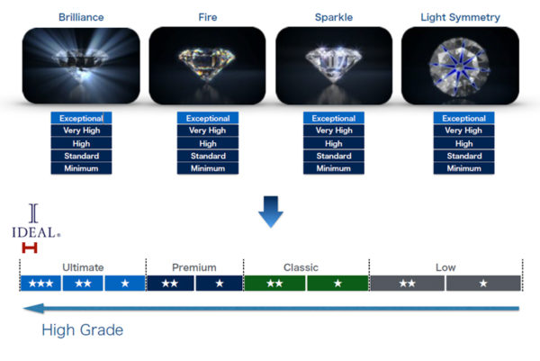 IDEAL®ダイヤモンド4種の輝き
