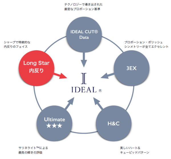 IDEAL®ダイヤモンド5つの基準